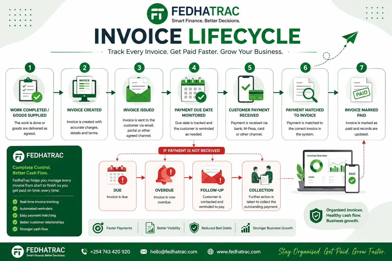 Invoice management process for Kenyan SMEs