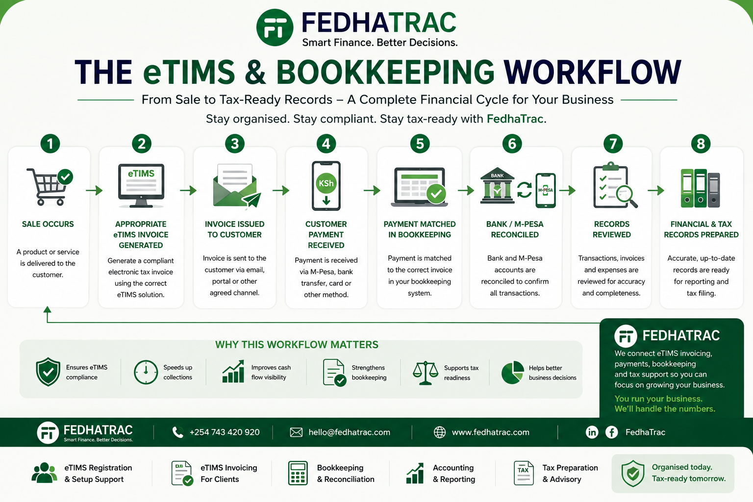 eTIMS Guide for Kenyan SMEs from invoicing to tax-ready bookkeeping