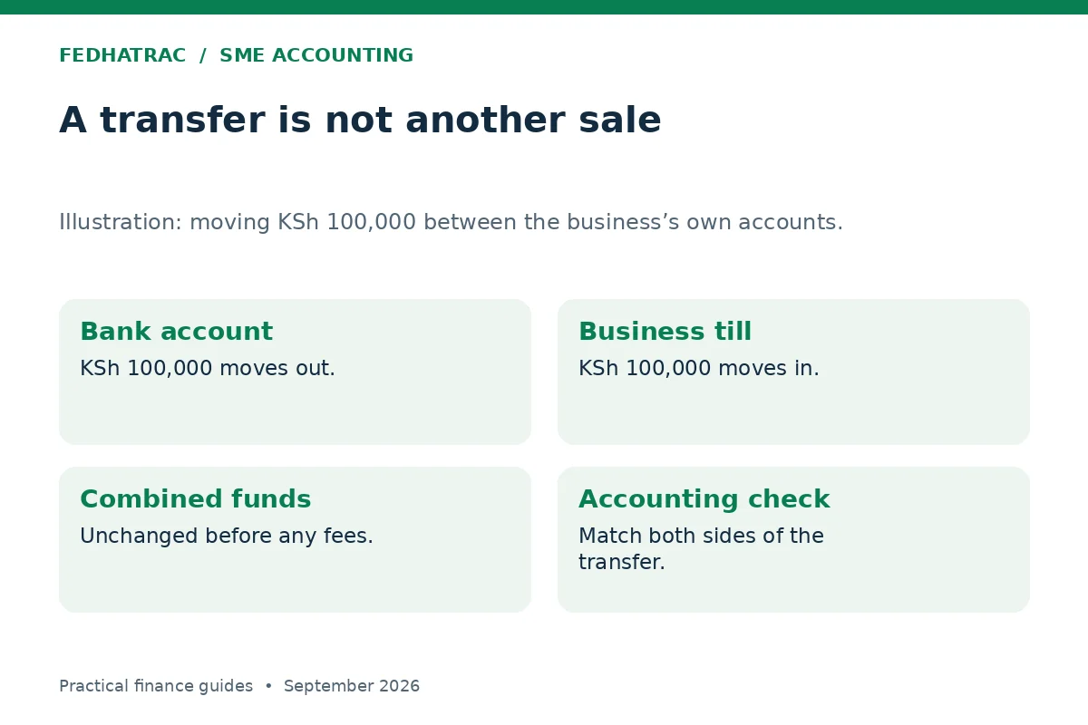 Internal transfer between a business bank account and its own till does not create revenue
