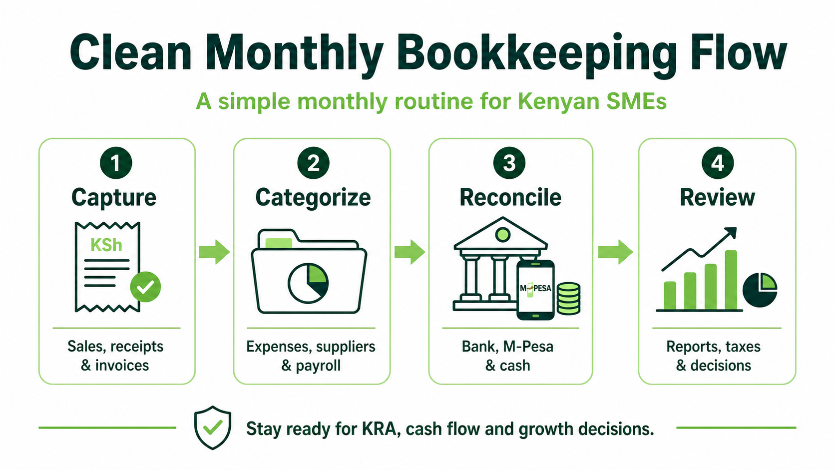 Clean Monthly Bookkeeping Flow